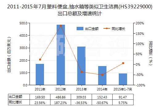 2011-2015年7月塑料便盆,抽水箱等類(lèi)似衛(wèi)生潔具(HS39229000)出口總額及增速統(tǒng)計(jì)